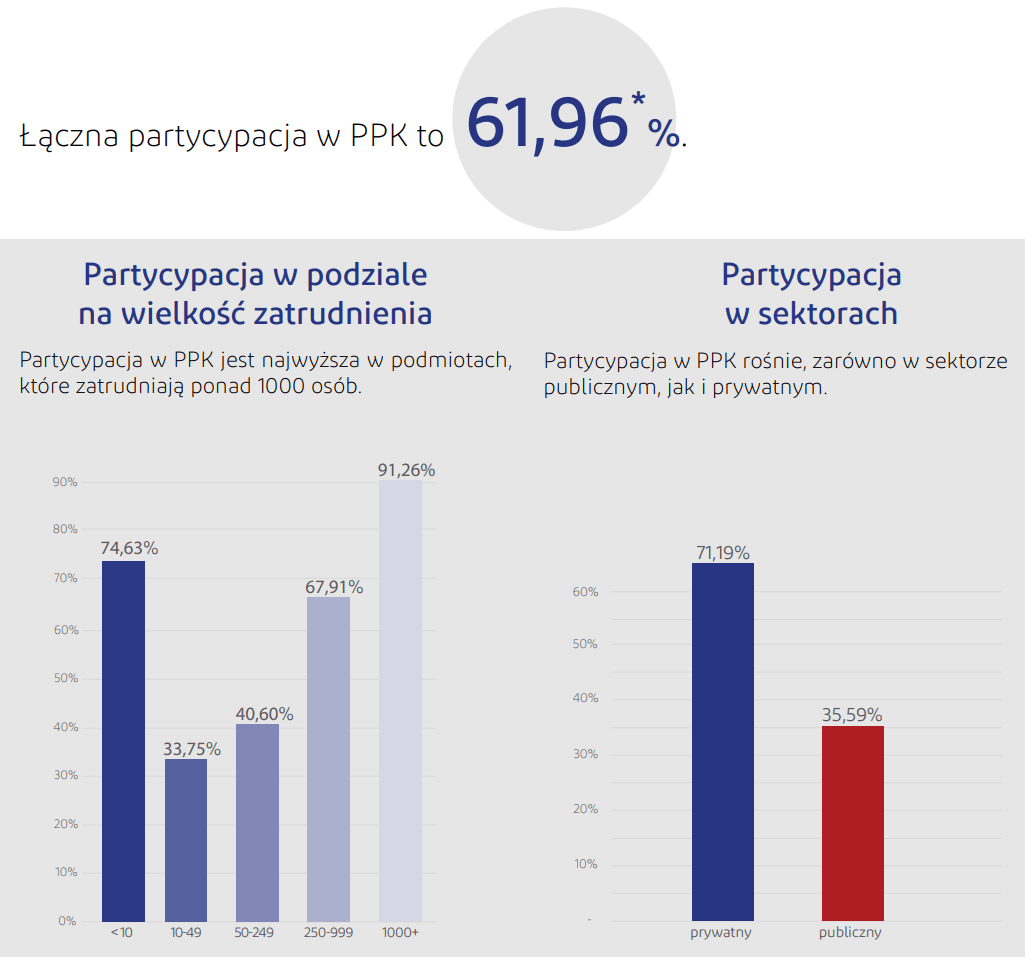 Partycypacja w PPK według wielkości firmy i sektora Partycypacja w PPK w 2026 roku: łącznie 61,96%. Najwyżej w firmach zatrudniających ponad 1000 osób (91,26%), najniżej w firmach z 10–49 pracownikami (33,75%); w sektorze prywatnym 71,19%, w publicznym 35,59%