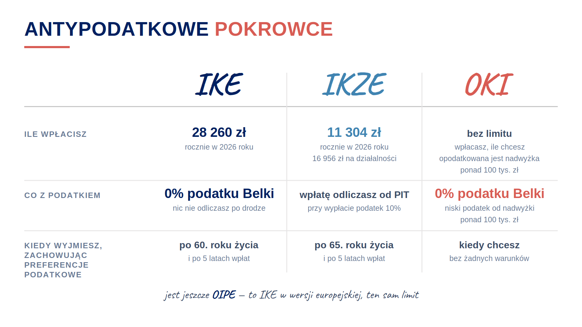 Antypodatkowe pokrowce: IKE, IKZE i OKI Porównanie IKE, IKZE i OKI w 2026 roku: limity wpłat 28 260 zł, 11 304 zł i bez limitu, zasady podatku oraz wiek, od którego można wypłacić pieniądze z preferencją podatkową