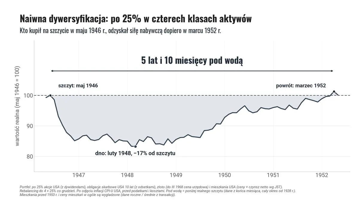 Naiwna dywersyfikacja, po 25% w akcjach, obligacjach, złocie i mieszkaniach: kto kupił na szczycie w maju 1946, odzyskał siłę nabywczą w marcu 1952, po 5 latach i 10 miesiącach; dno w lutym 1948, -17% od szczytu