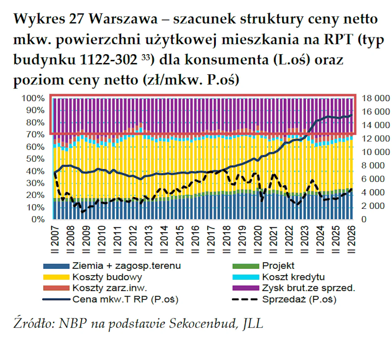 Wykres NBP ze strukturą ceny metra nowego mieszkania w Warszawie od 2007 do 2026 r.: ziemia, koszty budowy, projekt, koszt kredytu, koszty zarządzania i zysk brutto ze sprzedaży, który zajmuje mniej więcej jedną trzecią ceny