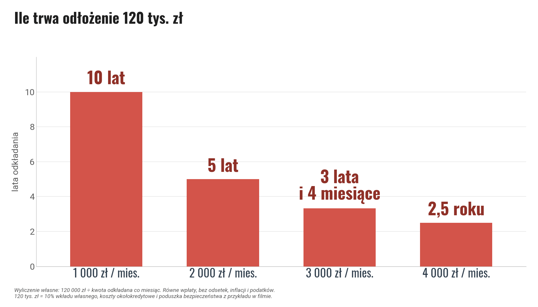 Ile trwa odłożenie 120 tys. zł na mieszkanie: 10 lat przy 1000 zł miesięcznie, 5 lat przy 2000 zł, 3 lata i 4 miesiące przy 3000 zł oraz 2,5 roku przy 4000 zł