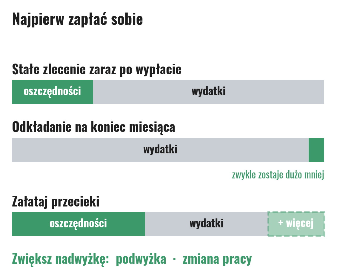 Najpierw zapłać sobie: stałe zlecenie na oszczędności zaraz po wypłacie, przy odkładaniu na koniec miesiąca zwykle zostaje dużo mniej, a po załataniu przecieków nadwyżka rośnie dzięki podwyżce albo zmianie pracy