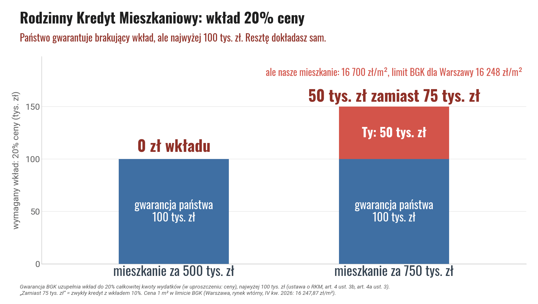 Rodzinny Kredyt Mieszkaniowy: przy mieszkaniu za 500 tys. zł gwarancja państwa 100 tys. zł i 0 zł wkładu, przy mieszkaniu za 750 tys. zł gwarancja 100 tys. zł i 50 tys. zł wkładu zamiast 75 tys. zł