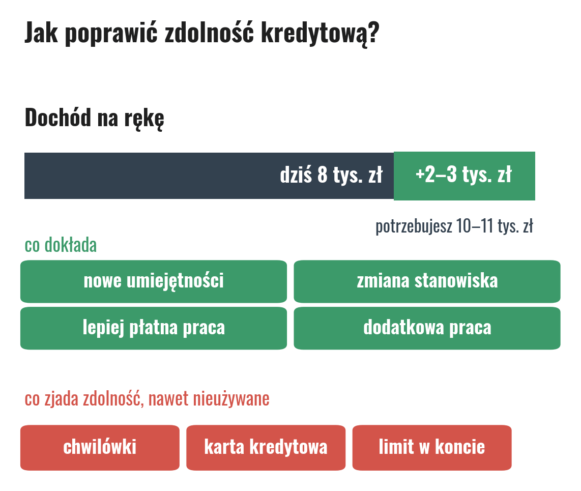 Jak poprawić zdolność kredytową: przy dochodzie 8 tys. zł na rękę brakuje 2–3 tys. zł, dokładają je nowe umiejętności, zmiana stanowiska, lepiej płatna praca albo dodatkowa praca, a zdolność zjadają chwilówki, karta kredytowa i limit w koncie