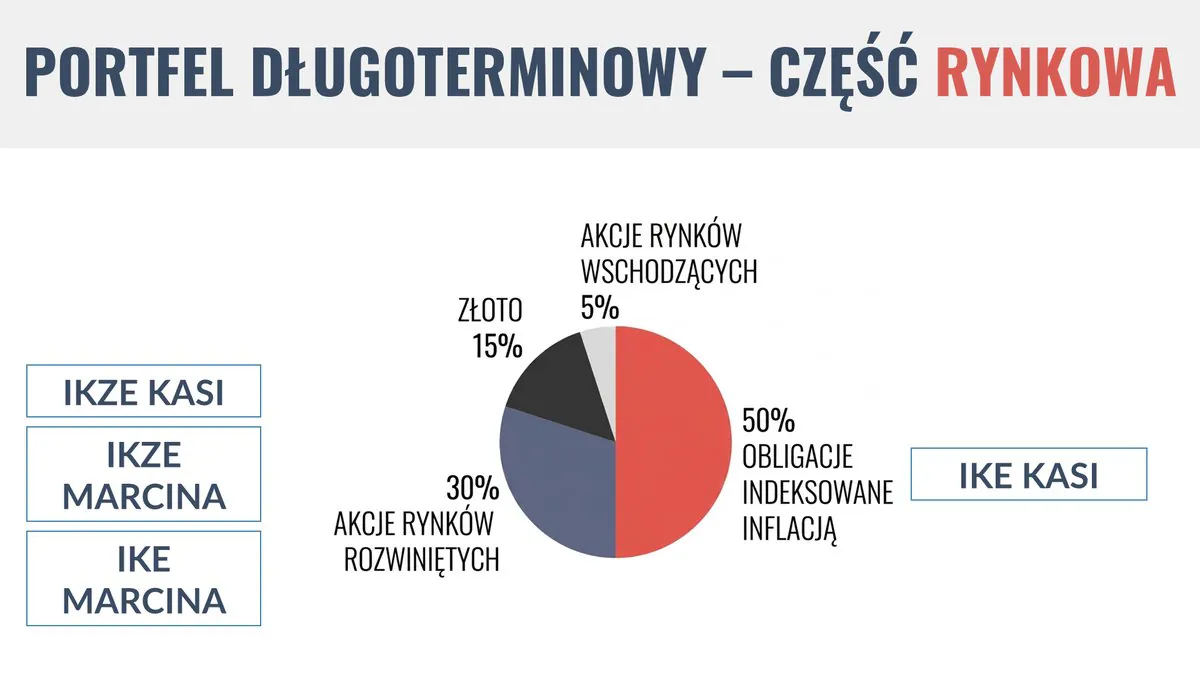 Wagi modelowe części rynkowej portfela: 50% obligacje indeksowane inflacją (IKE Kasi), 30% akcje rynków rozwiniętych, 15% złoto, 5% akcje rynków wschodzących; akcje na IKZE Kasi, IKZE Marcina i IKE Marcina