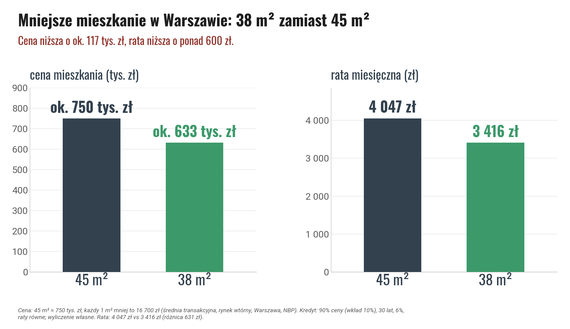 Mniejsze mieszkanie w Warszawie, 38 m² zamiast 45 m²: cena ok. 633 tys. zł zamiast ok. 750 tys. zł i rata 3 416 zł zamiast 4 047 zł