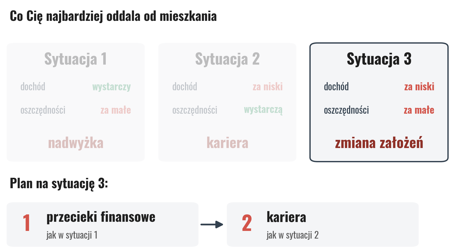 Plan na sytuację trzecią, gdy dochód jest za niski i oszczędności za małe: najpierw przecieki finansowe jak w sytuacji pierwszej, potem kariera jak w sytuacji drugiej