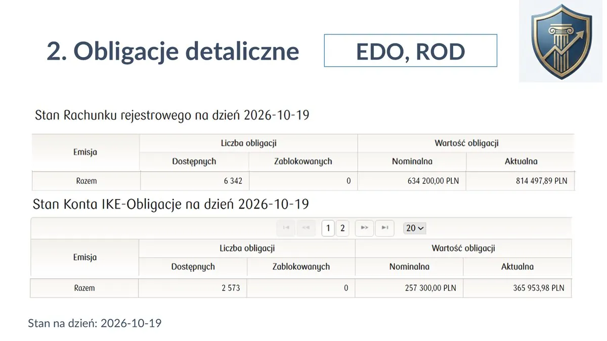 Stan obligacji detalicznych EDO i ROD z 19.10.2026: rachunek rejestrowy o wartości 814 497,89 zł i konto IKE-Obligacje o wartości 365 953,98 zł przy wartości nominalnej 257 300 zł