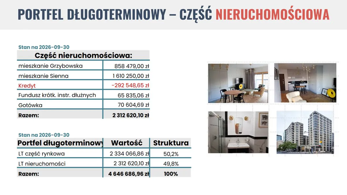 Część nieruchomościowa portfela na 30.09.2026: dwa mieszkania, kredyt -292 548,65 zł, fundusz krótkoterminowych instrumentów dłużnych i gotówka, razem 2 312 620,10 zł; cały portfel 4 646 686,96 zł, w tym część rynkowa 50,2% i nieruchomości 49,8%
