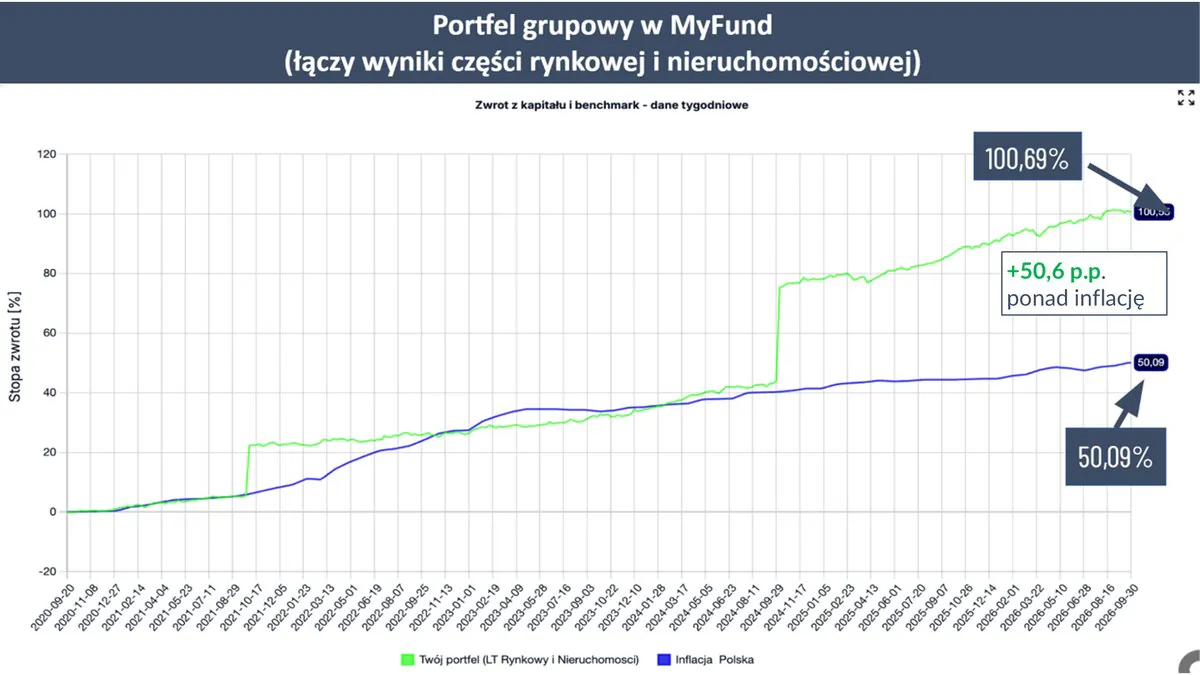 Stopa zwrotu całego portfela długoterminowego w MyFund od września 2020: 100,69% wobec 50,09% inflacji, czyli +50,6 p.p. ponad inflację