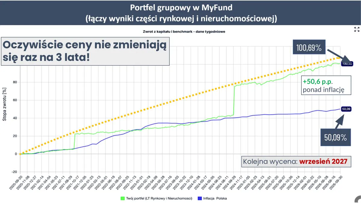 Cały portfel długoterminowy: 100,69% wobec 50,09% inflacji, czyli +50,6 p.p. ponad inflację; przerywana linia pokazuje płynny wzrost, a kolejna wycena nieruchomości wypada we wrześniu 2027