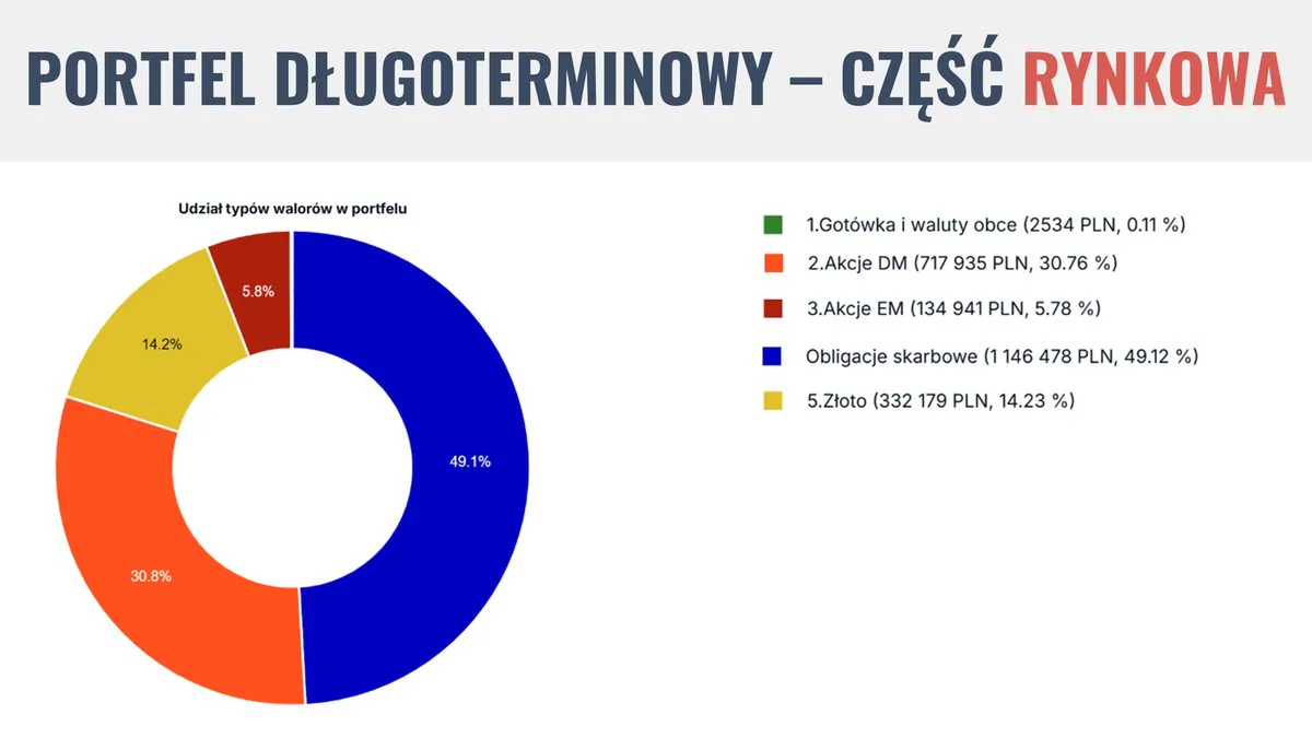 Skład części rynkowej portfela po 3Q2026 w MyFund: obligacje skarbowe 1 146 478 zł (49,12%), akcje rynków rozwiniętych 717 935 zł (30,76%), złoto 332 179 zł (14,23%), akcje rynków wschodzących 134 941 zł (5,78%), gotówka 0,11%