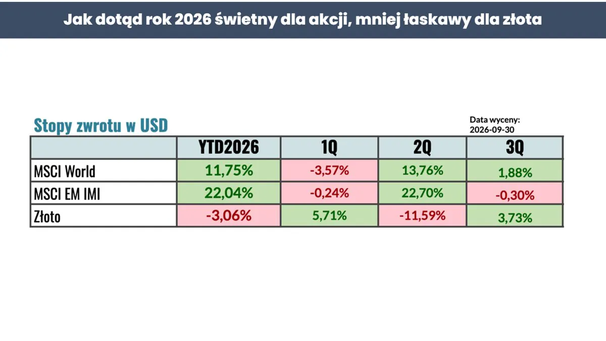 Stopy zwrotu w USD w 2026 roku: MSCI World +11,75% od początku roku i +1,88% w 3Q, MSCI EM IMI +22,04% i -0,30%, złoto -3,06% i +3,73%