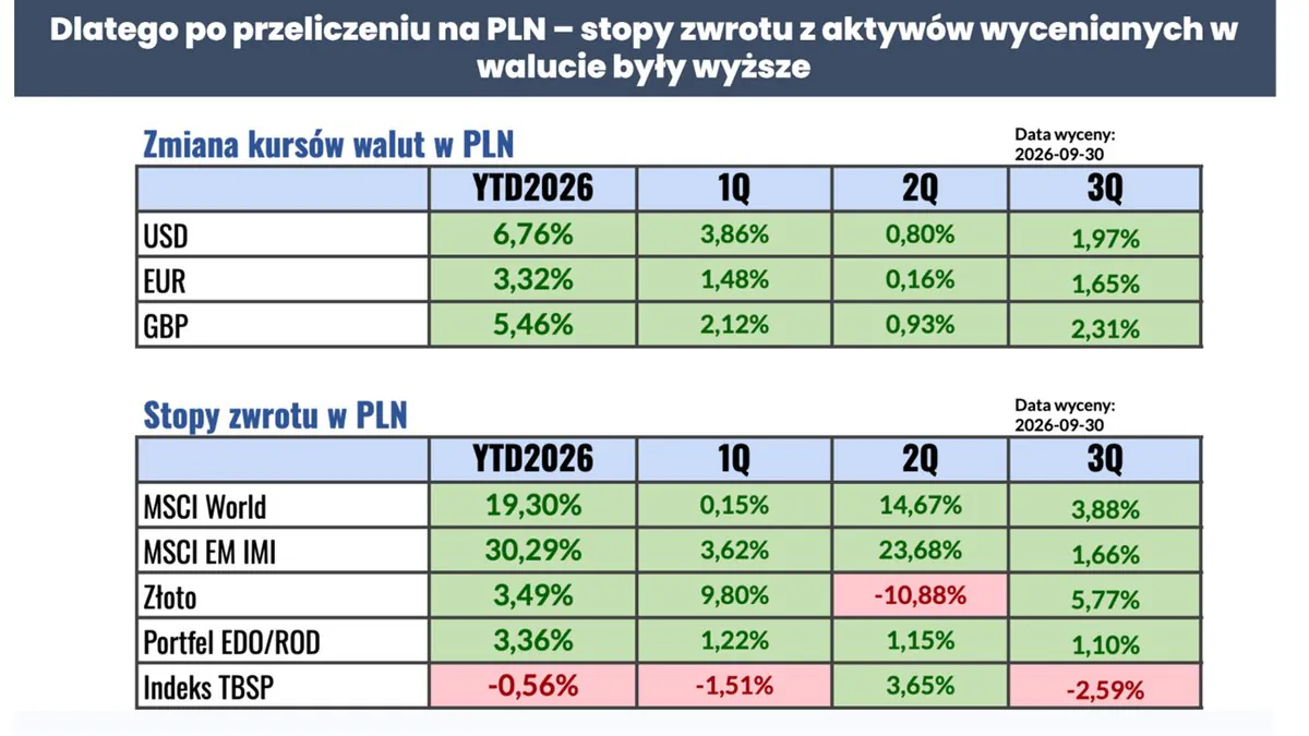 Zmiana kursów walut i stopy zwrotu w PLN w 2026 roku: dolar +6,76%, euro +3,32%, funt +5,46%; MSCI World +19,30%, MSCI EM IMI +30,29%, złoto +3,49%, portfel EDO/ROD +3,36%, indeks TBSP -0,56%