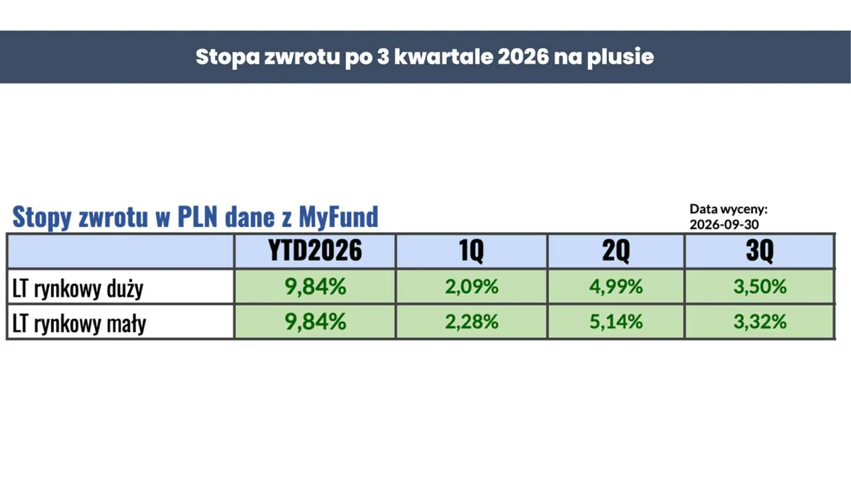 Stopy zwrotu w PLN z MyFund po 3Q2026: duży i mały portfel rynkowy po 9,84% od początku roku
