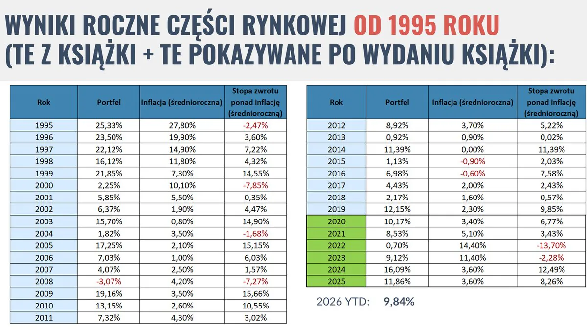 Tabela wyników rocznych części rynkowej portfela od 1995 roku wraz ze średnioroczną inflacją i stopą zwrotu ponad inflację; lata 2020–2025 z cyklu Finansowa Forteca w praktyce, 2026 do końca września: 9,84%