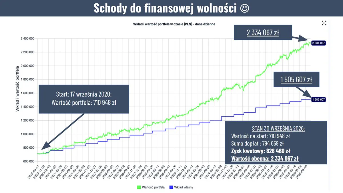 Schody do finansowej wolności: wartość części rynkowej portfela i wkład własny od 17 września 2020; start 710 948 zł, suma dopłat 794 659 zł, zysk kwotowy 828 460 zł, wartość na 30 września 2026 2 334 067 zł