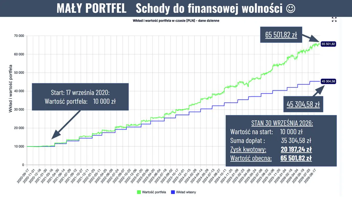 Mały portfel: start 17 września 2020 z kwotą 10 000 zł, suma dopłat 35 304,58 zł, zysk kwotowy 20 197,24 zł, wartość na 30 września 2026 65 501,82 zł