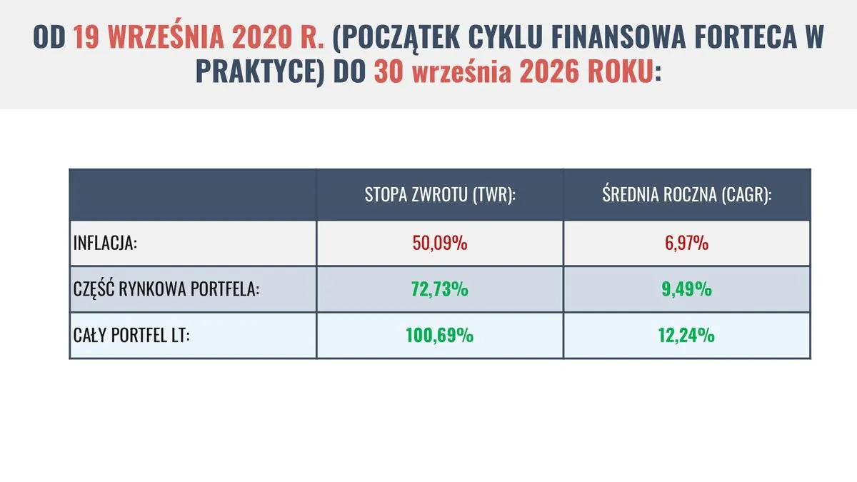 Wyniki od 19 września 2020 do 30 września 2026: inflacja 50,09% (6,97% rocznie), część rynkowa portfela 72,73% (9,49% rocznie), cały portfel długoterminowy 100,69% (12,24% rocznie)