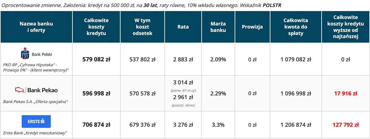 Kredyt hipoteczny ranking – najtańsze oferty 30 lat, wkład własny 10 procent, wskaźnik POLSTR