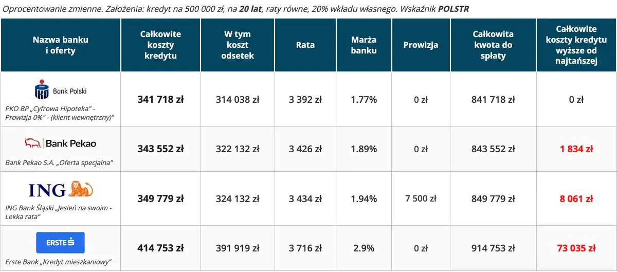 Kredyt hipoteczny ranking – najtańsze oferty 20 lat, wkład własny 20 procent, oprocentowanie zmienne, wskaźnik POLSTR