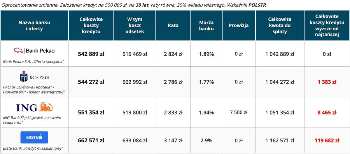 Kredyt hipoteczny ranking – najtańsze oferty 30 lat, wkład własny 20 procent, wskaźnik POLSTR