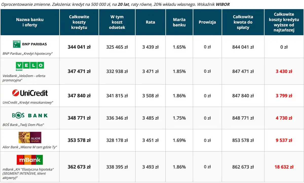 Kredyt hipoteczny ranking – najtańsze oferty 20 lat, wkład własny 20 procent, oprocentowanie zmienne, wskaźnik WIBOR