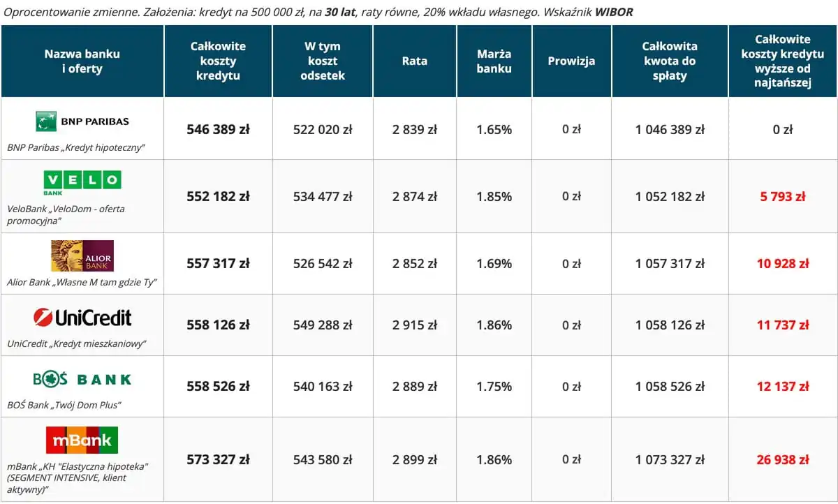 Kredyt hipoteczny ranking – najtańsze oferty 30 lat, wkład własny 20 procent, wskaźnik WIBOR