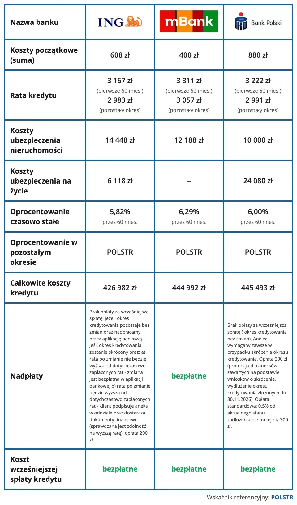 Tabela: Refinansowanie kredytu hipotecznego ze stałym oprocentowaniem na 25 lat – najtańsze oferty – wkład własny 20% – październik 2026