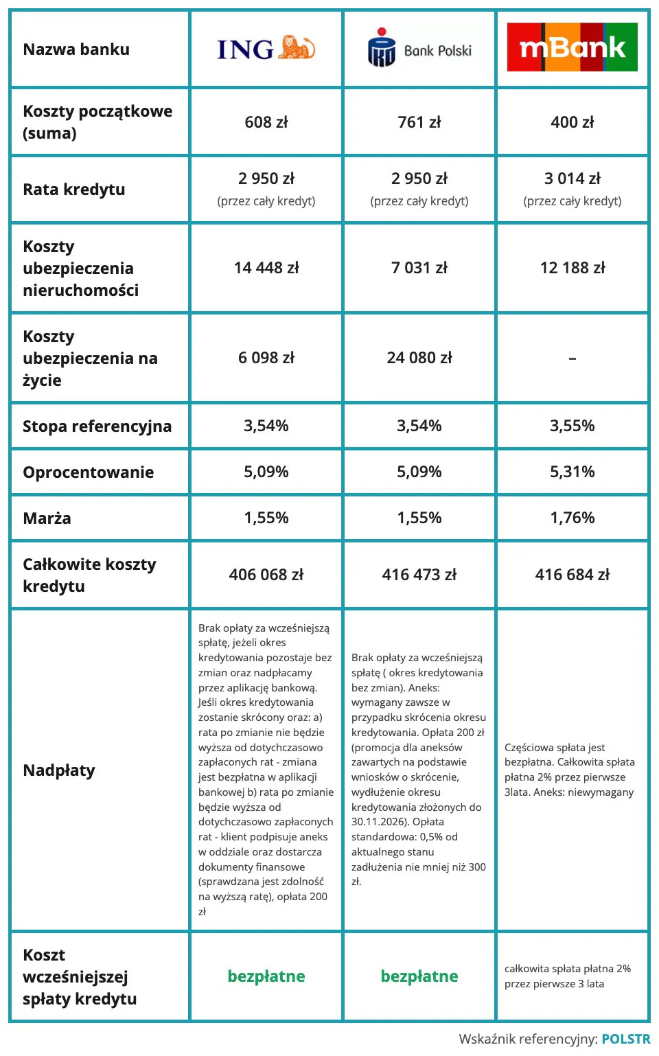 Tabela: Kredyt hipoteczny ze zmiennym oprocentowaniem na 25 lat – najtańsze oferty – wkład własny 20% – październik 2026